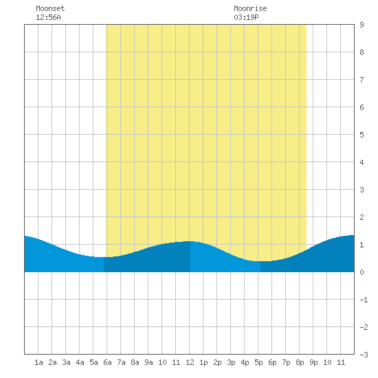 Mathias Point tide chart for Monday, July 15, 2024