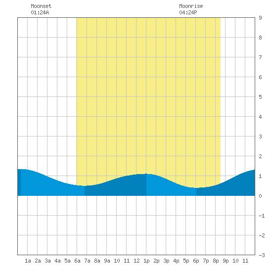 Mathias Point tide chart for Tuesday, July 16, 2024