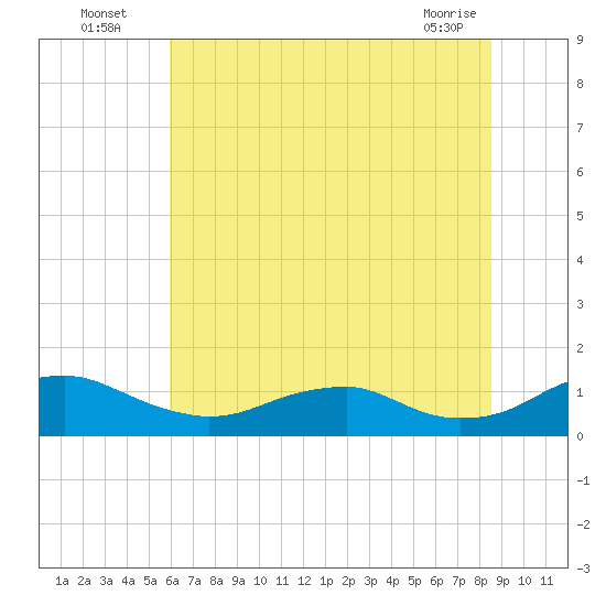Mathias Point tide chart for Wednesday, July 17, 2024