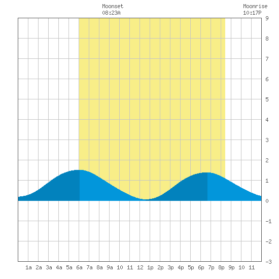 Mathias Point tide chart for Tuesday, July 23, 2024
