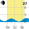 Mathias Point tide chart for Saturday, July 27, 2024