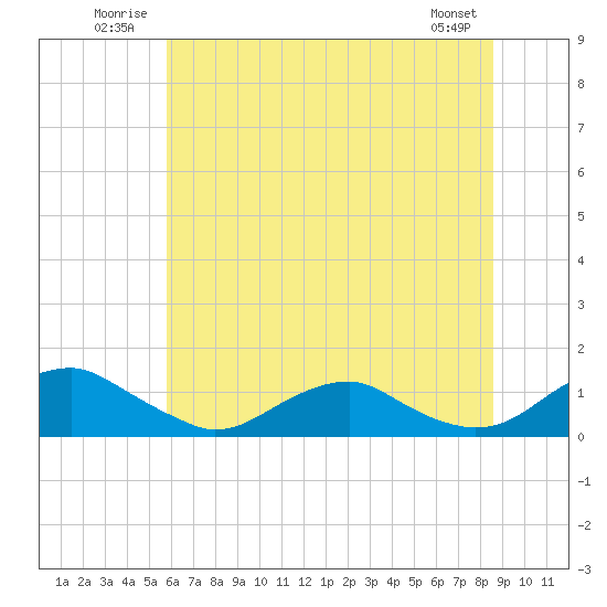 Mathias Point tide chart for Tuesday, July 2, 2024