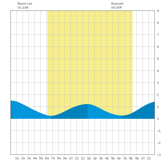 Mathias Point tide chart for Tuesday, July 30, 2024