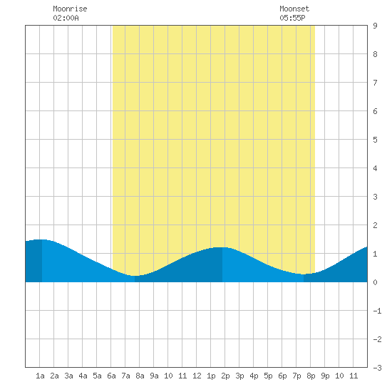 Mathias Point tide chart for Wednesday, July 31, 2024