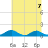 Mathias Point tide chart for Sunday, July 7, 2024