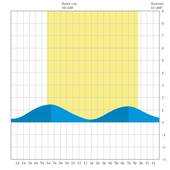 Mathias Point tide chart for Monday, July 8, 2024
