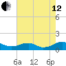 Mathias Point tide chart for Monday, August 12, 2024