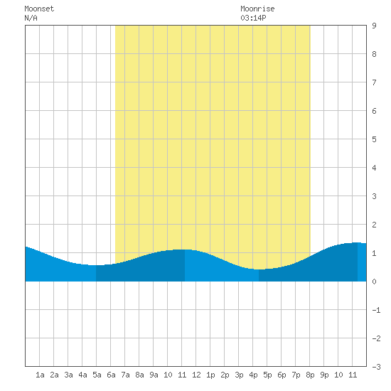 Mathias Point tide chart for Tuesday, August 13, 2024