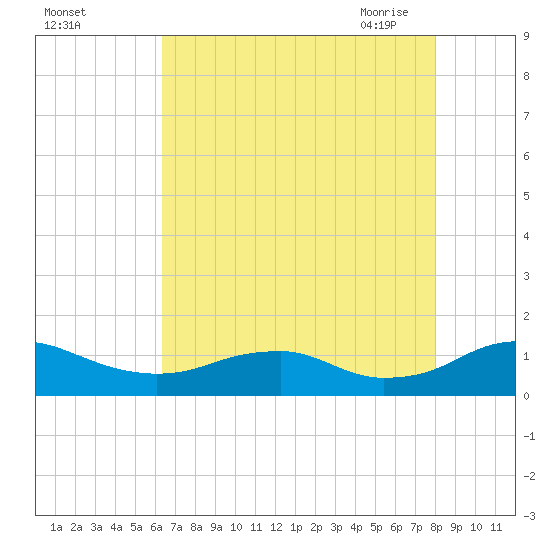 Mathias Point tide chart for Wednesday, August 14, 2024