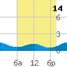 Mathias Point tide chart for Wednesday, August 14, 2024