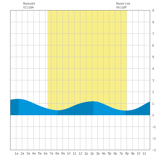 Mathias Point tide chart for Friday, August 16, 2024