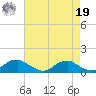 Mathias Point tide chart for Monday, August 19, 2024