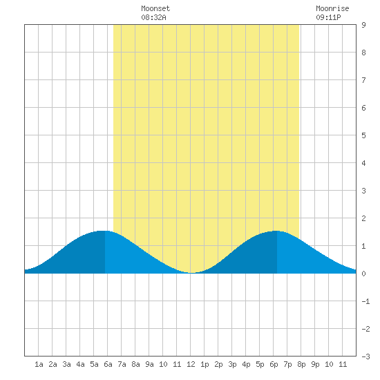 Mathias Point tide chart for Wednesday, August 21, 2024