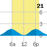 Mathias Point tide chart for Wednesday, August 21, 2024