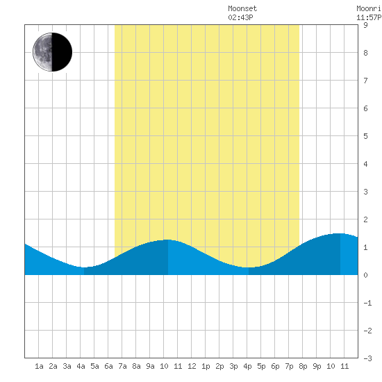 Mathias Point tide chart for Monday, August 26, 2024