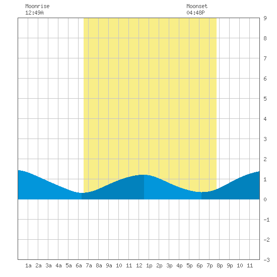Mathias Point tide chart for Wednesday, August 28, 2024
