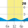 Mathias Point tide chart for Wednesday, August 28, 2024