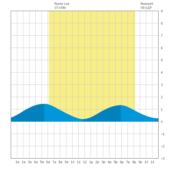 Mathias Point tide chart for Monday, August 5, 2024
