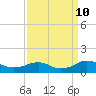 Mathias Point tide chart for Tuesday, September 10, 2024