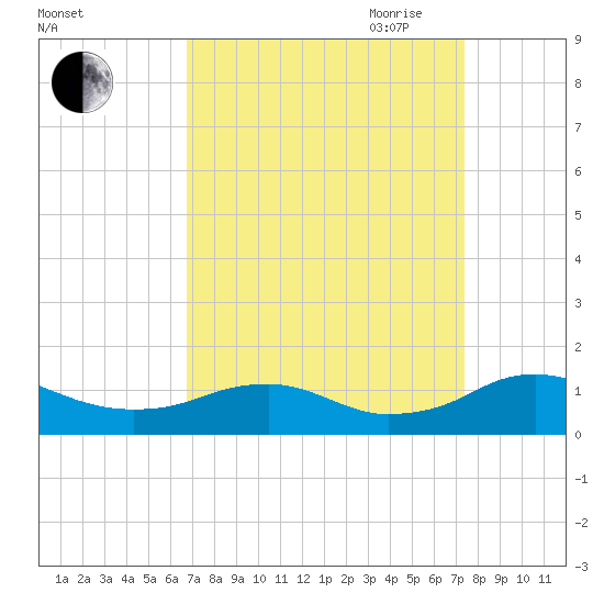 Mathias Point tide chart for Wednesday, September 11, 2024
