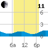 Mathias Point tide chart for Wednesday, September 11, 2024