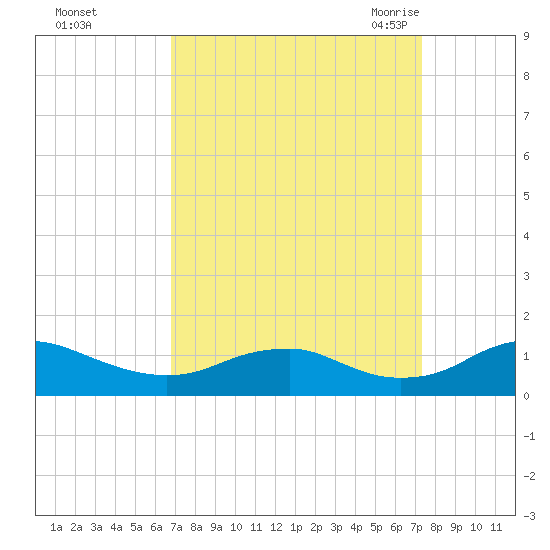 Mathias Point tide chart for Friday, September 13, 2024