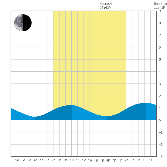 Mathias Point tide chart for Tuesday, September 24, 2024