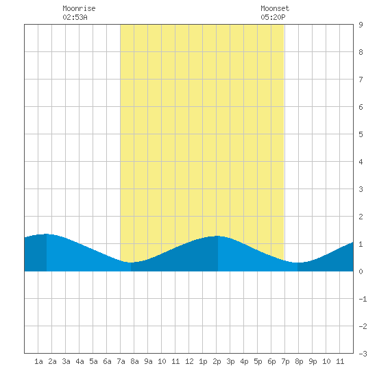 Mathias Point tide chart for Saturday, September 28, 2024