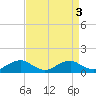 Mathias Point tide chart for Tuesday, September 3, 2024