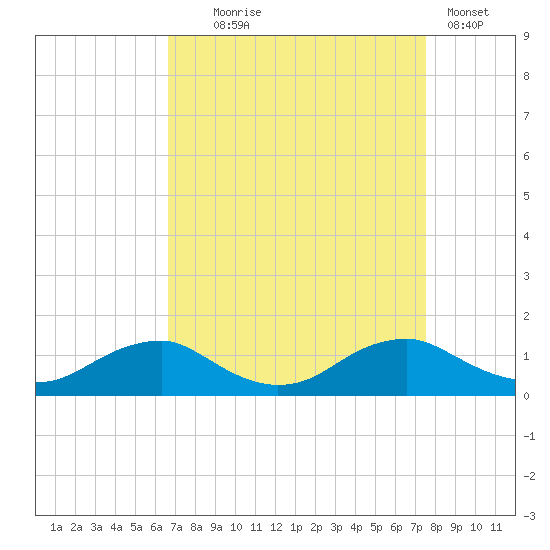 Mathias Point tide chart for Thursday, September 5, 2024