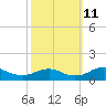 Mathias Point tide chart for Friday, October 11, 2024