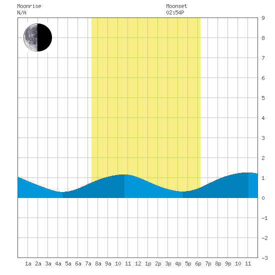 Mathias Point tide chart for Thursday, October 24, 2024