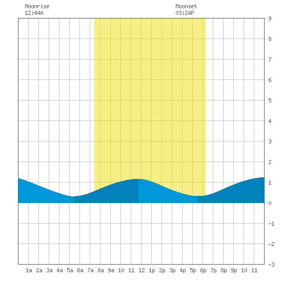 Mathias Point tide chart for Friday, October 25, 2024