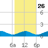 Mathias Point tide chart for Saturday, October 26, 2024