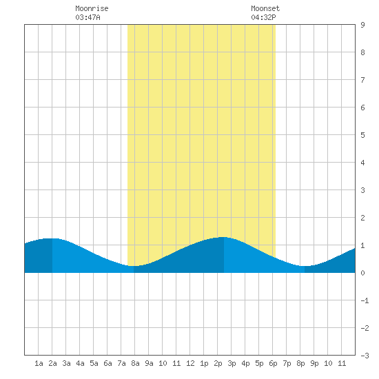 Mathias Point tide chart for Monday, October 28, 2024