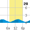 Mathias Point tide chart for Monday, October 28, 2024
