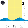 Mathias Point tide chart for Wednesday, October 2, 2024