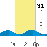 Mathias Point tide chart for Thursday, October 31, 2024