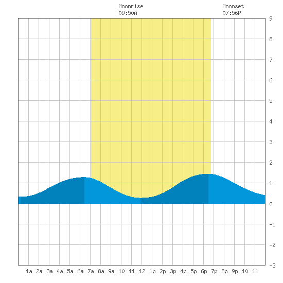 Mathias Point tide chart for Saturday, October 5, 2024