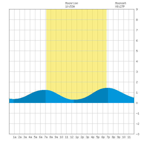 Mathias Point tide chart for Sunday, October 6, 2024