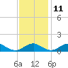 Mathias Point tide chart for Monday, November 11, 2024