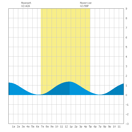 Mathias Point tide chart for Tuesday, November 12, 2024