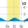 Mathias Point tide chart for Tuesday, November 12, 2024