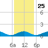 Mathias Point tide chart for Monday, November 25, 2024