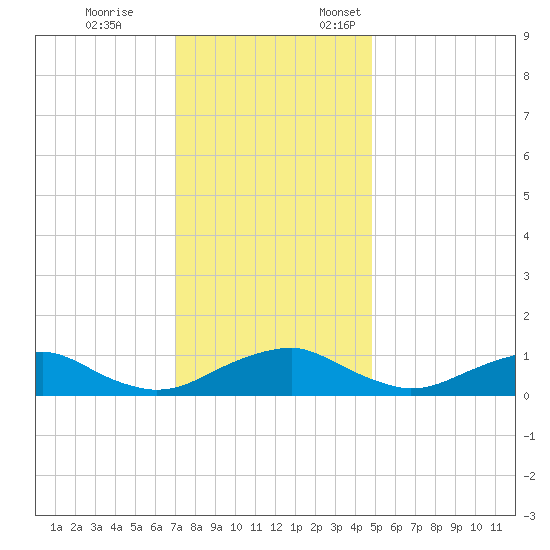 Mathias Point tide chart for Tuesday, November 26, 2024