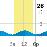 Mathias Point tide chart for Tuesday, November 26, 2024