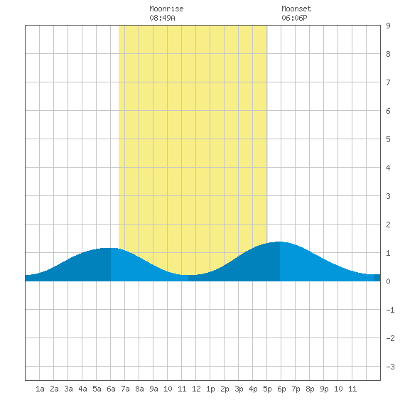 Mathias Point tide chart for Sunday, November 3, 2024