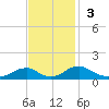 Mathias Point tide chart for Sunday, November 3, 2024