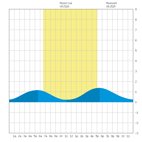 Mathias Point tide chart for Monday, November 4, 2024