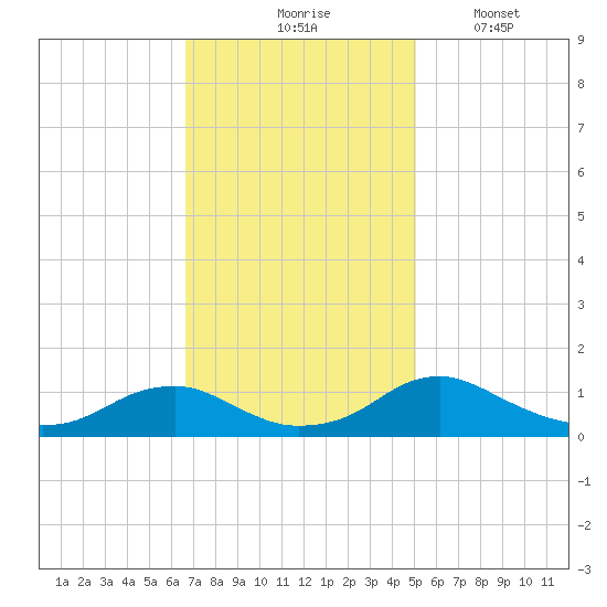 Mathias Point tide chart for Tuesday, November 5, 2024